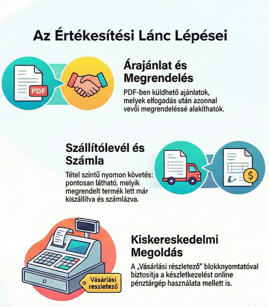 Értékesítés